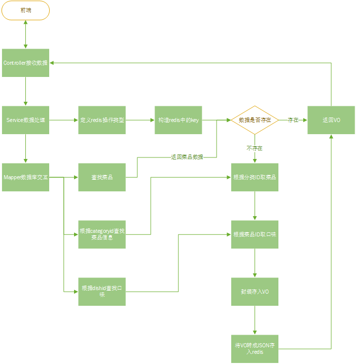 用户端查看菜品