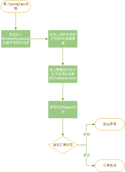订单状态定时修改